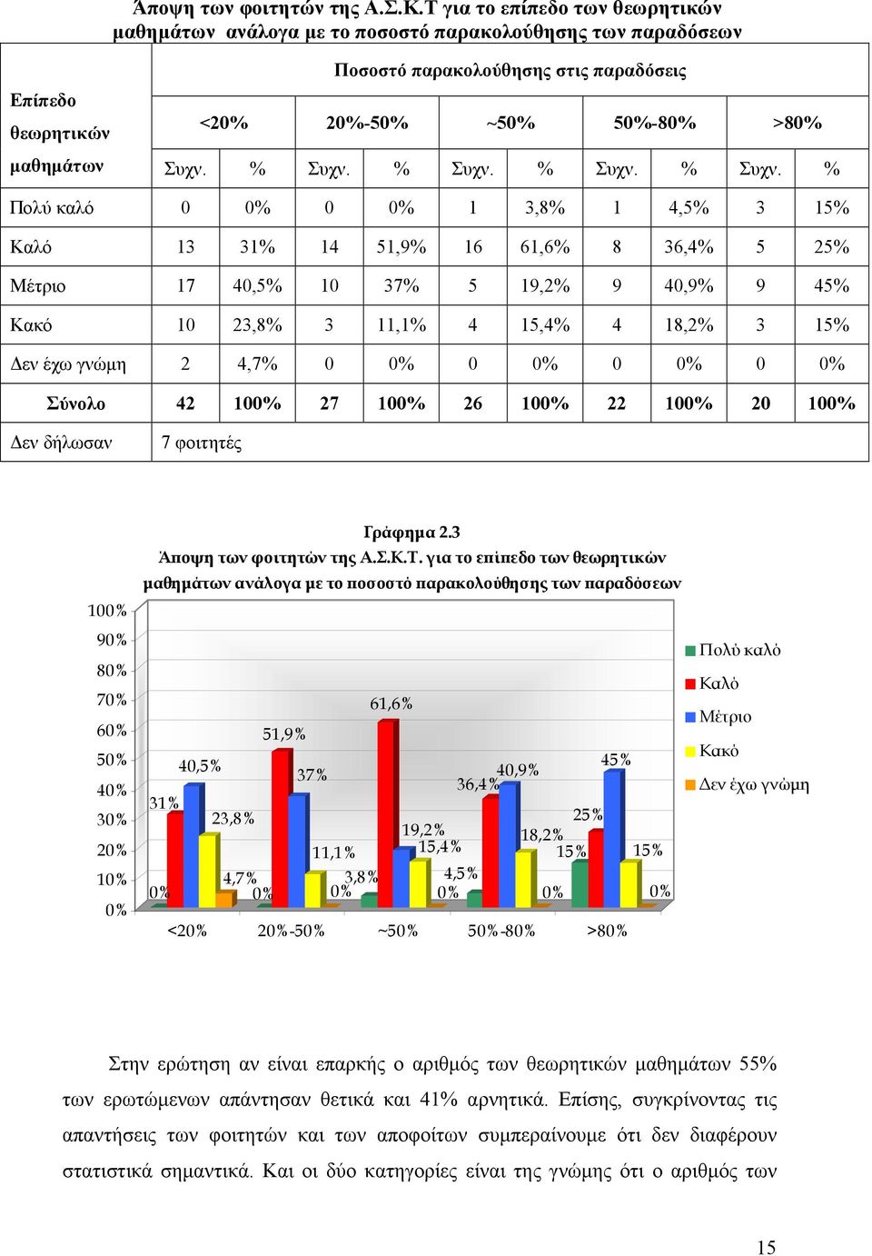 % Συχν. % Συχν.