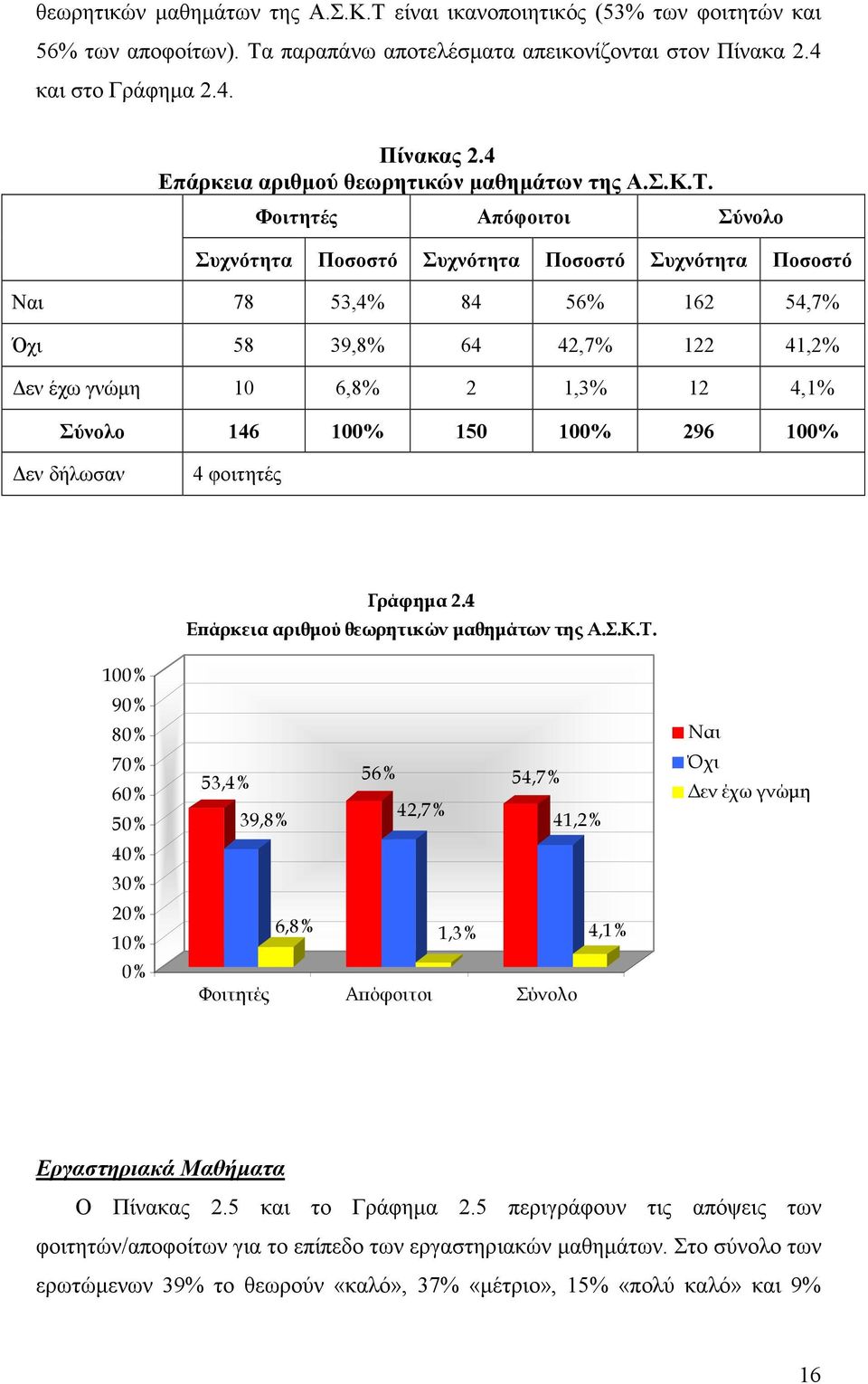 Φοιτητές Απόφοιτοι Σύνολο Συχνότητα Ποσοστό Συχνότητα Ποσοστό Συχνότητα Ποσοστό Ναι 78 53,4% 84 56% 162 54,7% Όχι 58 39,8% 64 42,7% 122 41,2% εν έχω γνώµη 10 6,8% 2 1,3% 12 4,1% Σύνολο 146 10 150 10