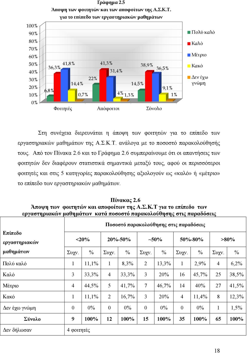 φοιτητών για το επίπεδο των εργαστηριακών µαθηµάτων της Α.Σ.Κ.Τ. ανάλογα µε το ποσοστό παρακολούθησής τους. Από τον Πίνακα 2.6 και το Γράφηµα 2.