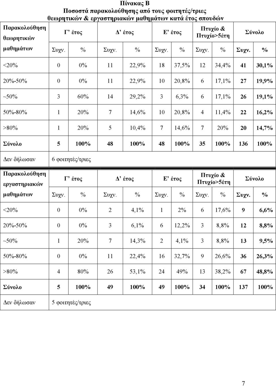 % <2 0 11 22,9% 18 37,5% 12 34,4% 41 30,1% 2-5 0 11 22,9% 10 20,8% 6 17,1% 27 19,9% ~5 3 6 14 29,2% 3 6,3% 6 17,1% 26 19,1% 5-8 1 2 7 14,6% 10 20,8% 4 11,4% 22 16,2% >8 1 2 5 10,4% 7 14,6% 7 2 20