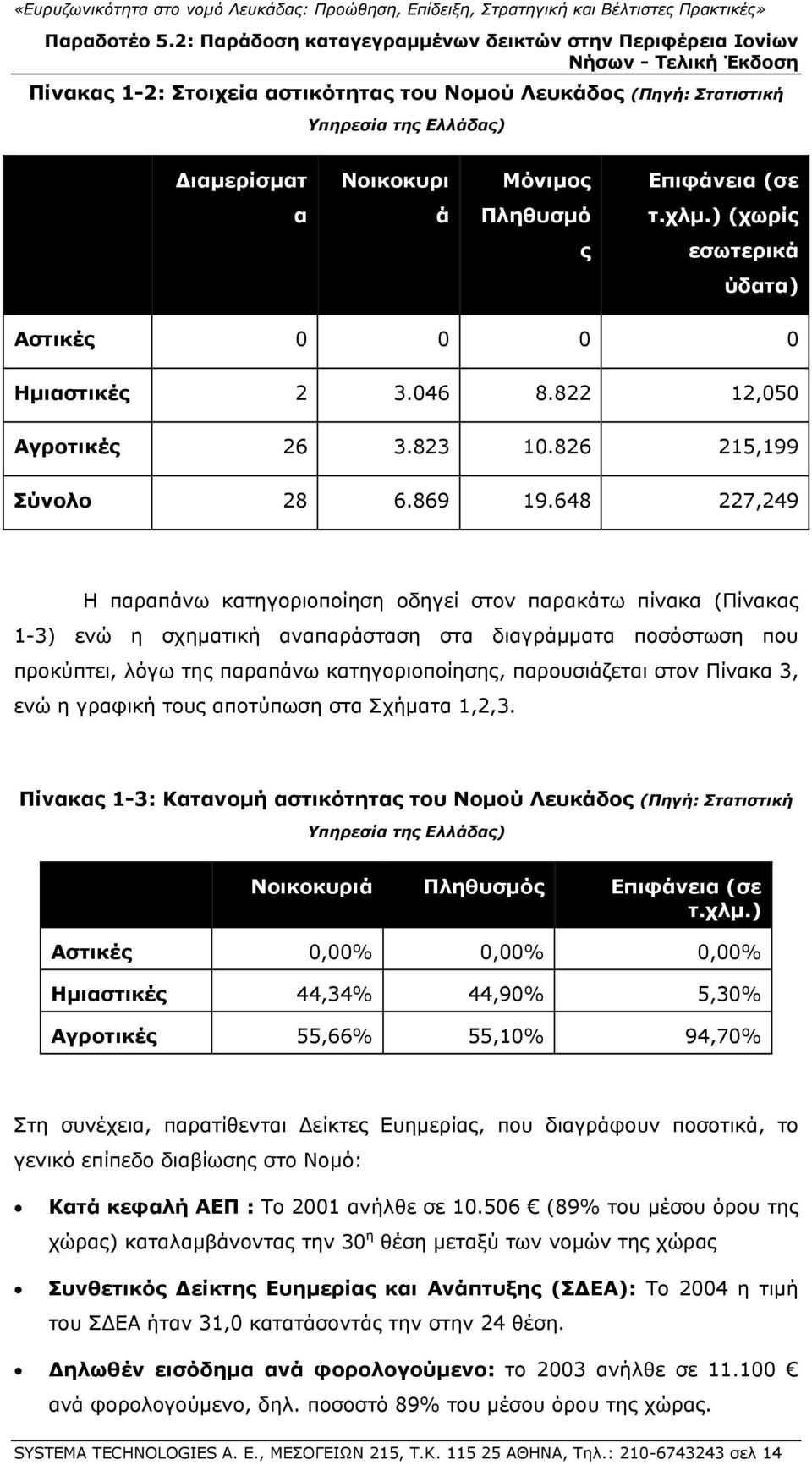 648 227,249 Η παραπάνω κατηγοριοποίηση οδηγεί στον παρακάτω πίνακα (Πίνακας 1-3) ενώ η σχηματική αναπαράσταση στα διαγράμματα ποσόστωση που προκύπτει, λόγω της παραπάνω κατηγοριοποίησης,