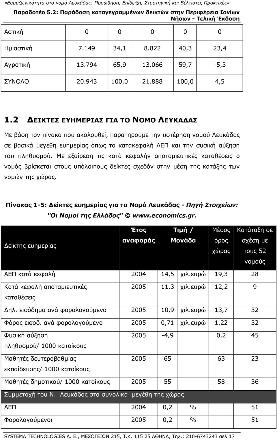 πληθυσμού. Με εξαίρεση τις κατά κεφαλήν αποταμιευτικές καταθέσεις ο νομός βρίσκεται στους υπόλοιπους δείκτες σχεδόν στην μέση της κατάξης των νομών της χώρας.