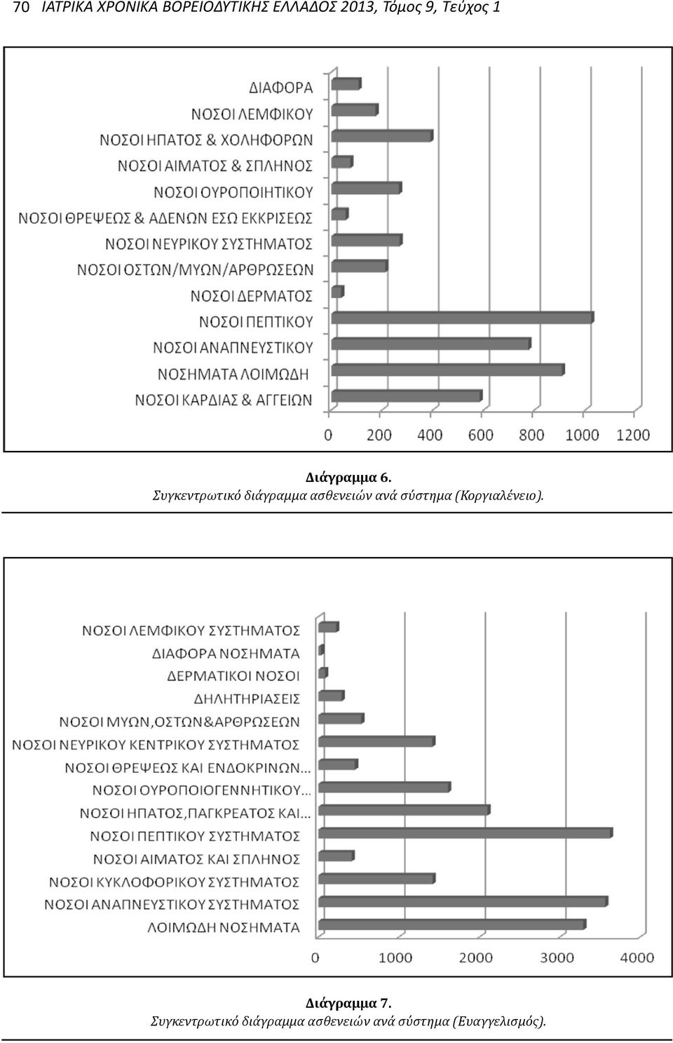 Συγκεντρωτικό διάγραμμα ασθενειών ανά σύστημα