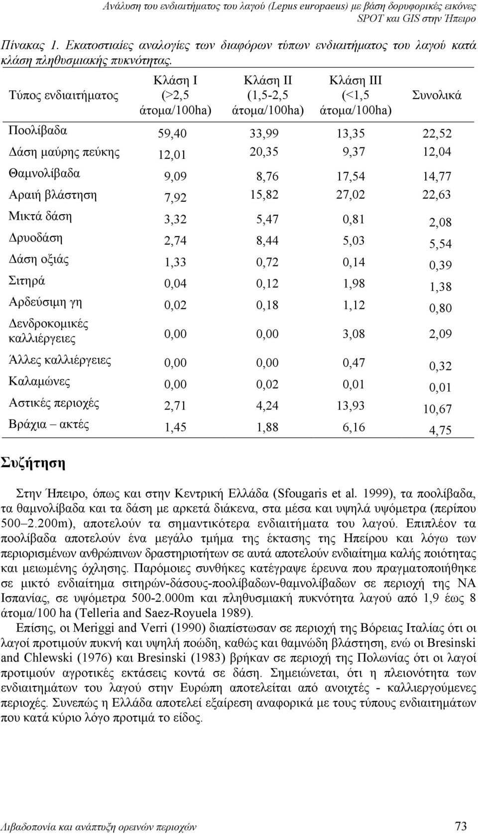 Θαμνολίβαδα 9,09 8,76 17,54 14,77 Αραιή βλάστηση 7,92 15,82 27,02 22,63 Μικτά δάση 3,32 5,47 0,81 2,08 Δρυοδάση 2,74 8,44 5,03 5,54 Δάση οξιάς 1,33 0,72 0,14 0,39 Σιτηρά 0,04 0,12 1,98 1,38 Αρδεύσιμη