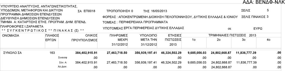 ΖΡΦΕΤ * * Υ Γ Κ Ε Ν Τ Ρ Ω Τ Ι Κ Ο * * Π Ι Ν Κ () * * ΥΠΟΤΟΜΕ ΕΡΓ : ΠΕΡΙΦΕΡΕΙ ΔΥΤΙΚΗ ΕΛΛΔ ΟΝΟΜΙ ΠΛΗΘΟ ΕΡΓΩΝ ΟΛΙΚΟ ΠΡΟΥΠΟΛ/ΜΟ ΠΛΗΡΩΜΕ 31/12/2012 ΜETA THN 31/12/2012 ΕΤΗΙΕ ΠΙΤΩΕΙ ΤΡΙΜΗΝΙΙΕ
