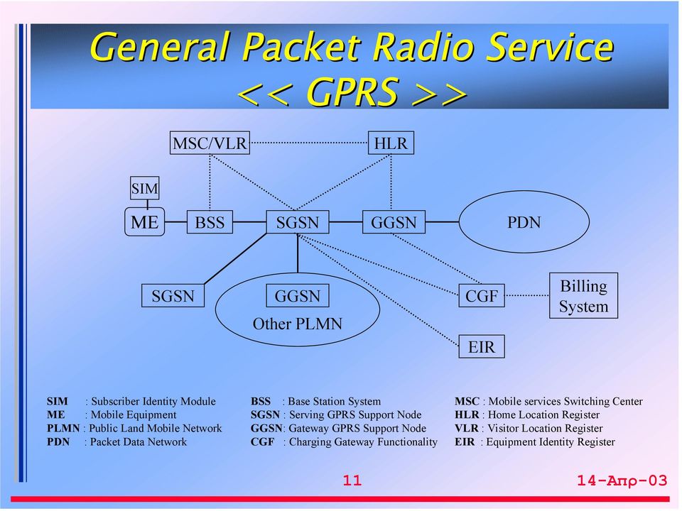 Serving GPRS Support Node HLR : Home Location Register PLMN : Public Land Mobile Network GGSN: Gateway GPRS Support Node VLR :