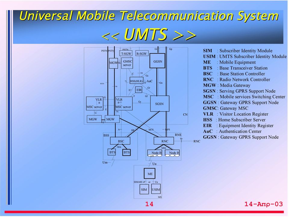 BSC : Base Station Controller RNC : Radio Network Controller MGW : Media Gateway SGSN : Serving GPRS Support Node MSC : Mobile services Switching Center GGSN : Gateway GPRS Support Node GMSC: Gateway