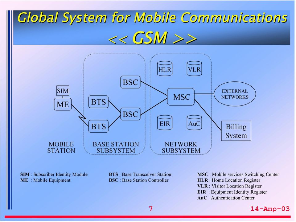 Transceiver Station MSC : Mobile services Switching Center ME : Mobile Equipment BSC : Base Station Controller HLR :