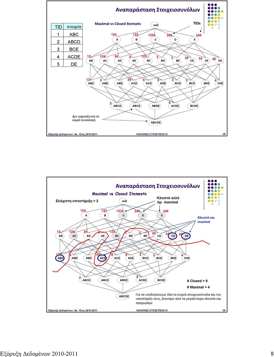 Έτος 2-2 ΚΑΝΟΝΕΣ ΣΥΣΧΕΤΙΣΗΣ III 5 Ελάχιστη υποστήριξη = 2 Αναπαράσταση Στοιχειοσυνόλων Maximal vs Closed Itemsets null Κλειστά αλλά όχι maximal 24 23 234 245 345 A B C D E Κλειστά και maximal 2 24 24