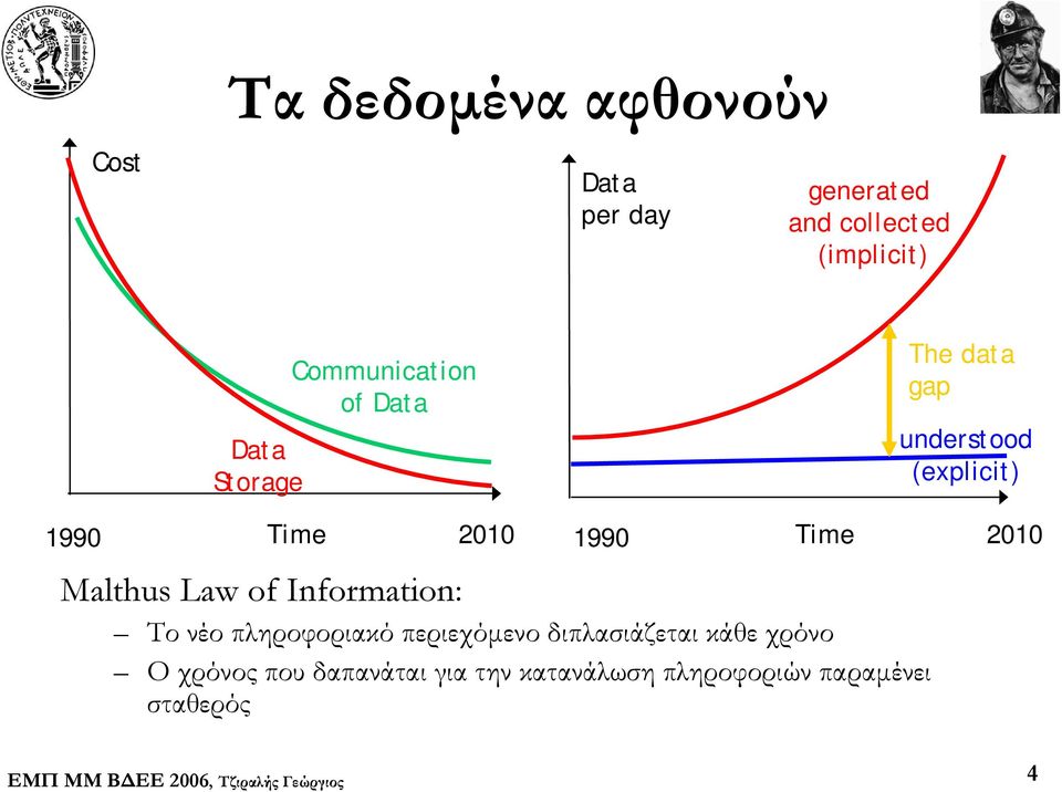 1990 Time 2010 Malthus Law of Information: Το νέο πληροφοριακό περιεχόμενο