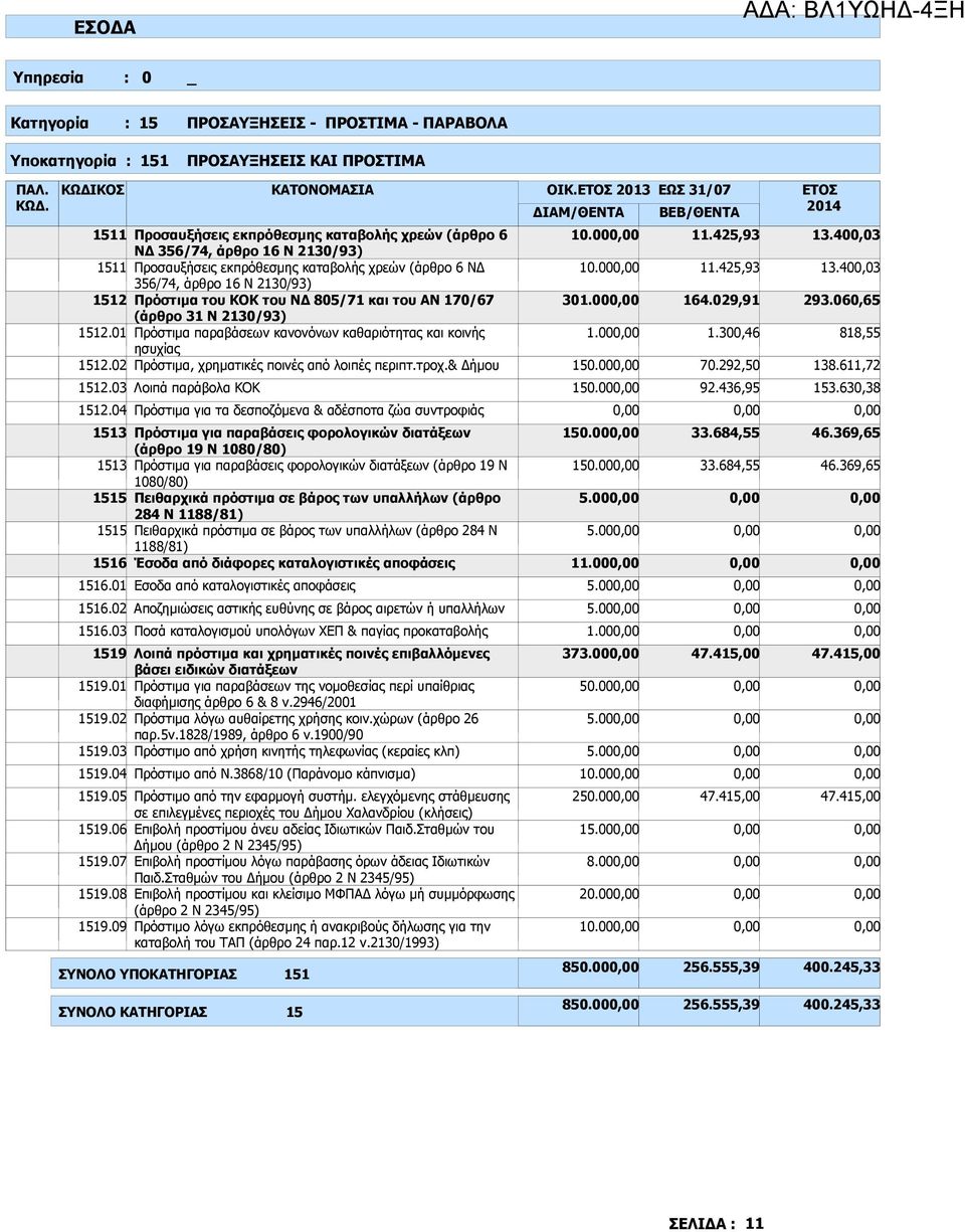 31 Ν 2130/93) 1512.01 Πρόστιµα παραβάσεων κανονόνων καθαριότητας και κοινής ησυχίας 1512.02 Πρόστιµα, χρηµατικές ποινές από λοιπές περιπτ.τροχ.& ήµου 1512.03 Λοιπά παράβολα ΚΟΚ 1512.