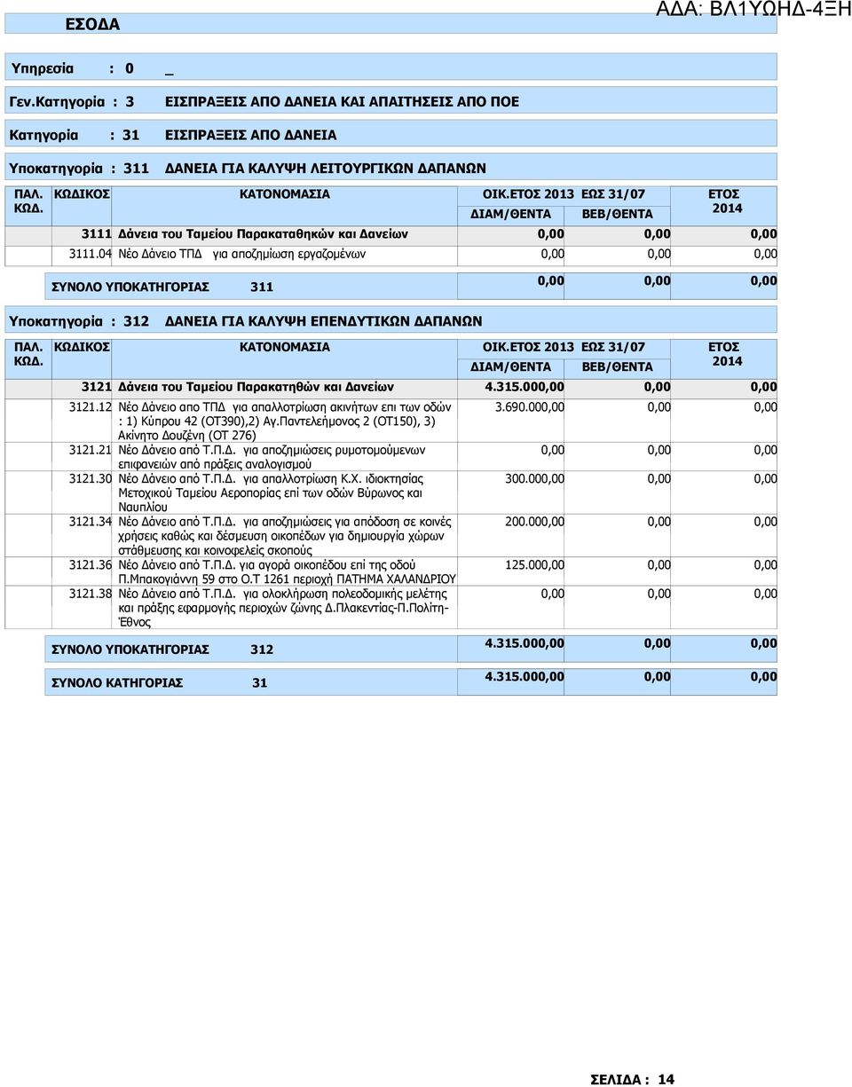 Παρακαταθηκών και ανείων 3111.04 Νέο άνειο ΤΠ για αποζηµίωση εργαζοµένων ΣΥΝΟΛΟ ΥΠΟΚΑΤΗΓΟΡΙΑΣ 311 Υποκατηγορία : 312 ΑΝΕΙΑ ΓΙΑ ΚΑΛΥΨΗ ΕΠΕΝ ΥΤΙΚΩΝ ΑΠΑΝΩΝ 3121.12 3121.21 3121.30 3121.34 3121.36 3121.