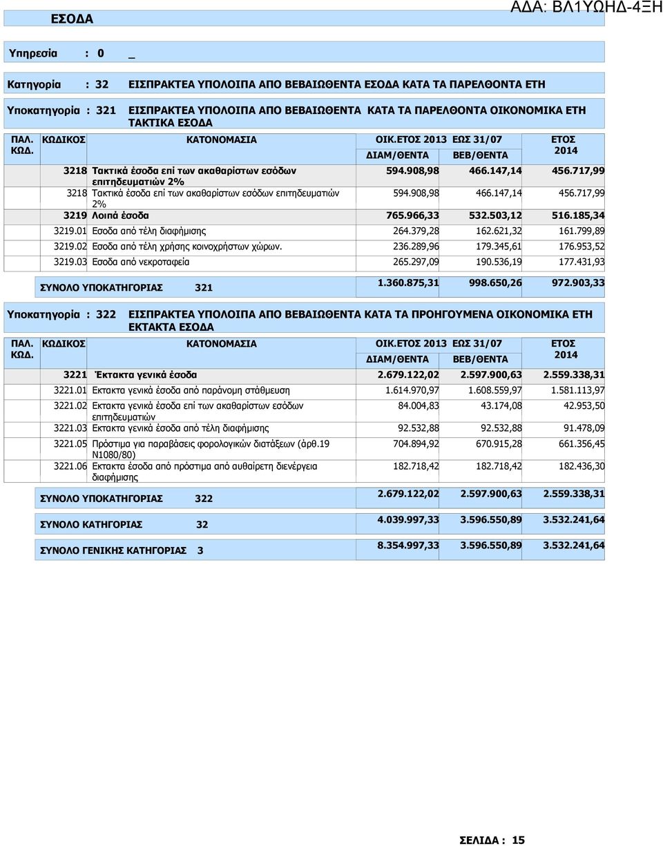 02 Εσοδα από τέλη χρήσης κοινοχρήστων χώρων. 3219.03 Εσοδα από νεκροταφεία ΙΑΜ/ΘΕΝΤΑ 594.908,98 594.908,98 765.966,33 264.379,28 236.289,96 265.297,09 ΒΕΒ/ΘΕΝΤΑ 466.147,14 466.147,14 532.503,12 162.