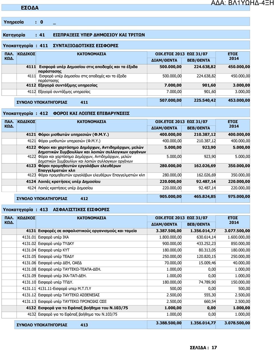 00 4112 Εξαγορά συντάξιµης υπηρεσίας 7.00 901,60 3.00 ΣΥΝΟΛΟ ΥΠΟΚΑΤΗΓΟΡΙΑΣ 411 507.00 225.540,42 453.