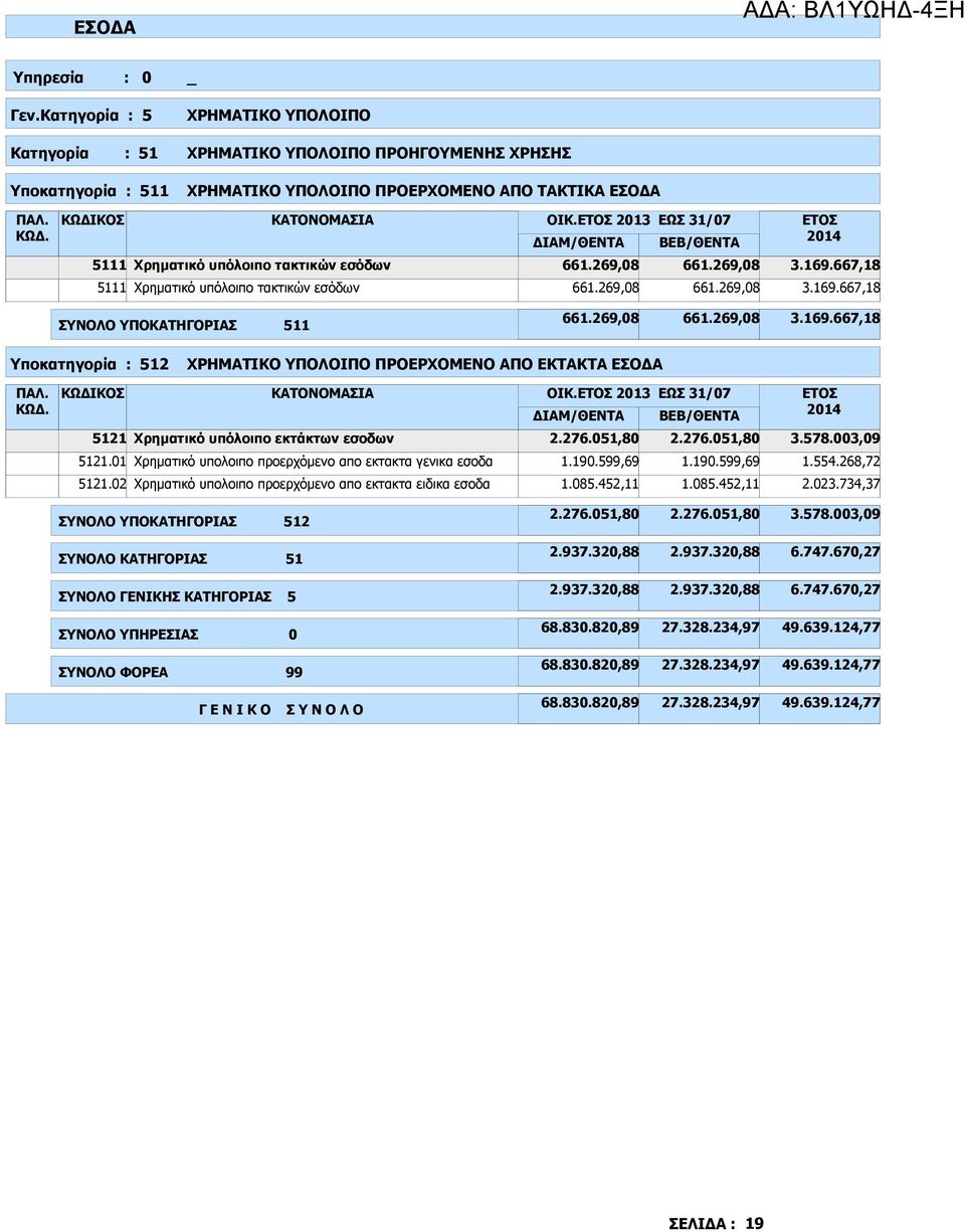 τακτικών εσόδων 661.269,08 661.269,08 3.169.667,18 5111 Χρηµατικό υπόλοιπο τακτικών εσόδων 661.269,08 661.269,08 3.169.667,18 ΣΥΝΟΛΟ ΥΠΟΚΑΤΗΓΟΡΙΑΣ 511 661.269,08 661.269,08 3.169.667,18 Υποκατηγορία : 512 ΧΡΗΜΑΤΙΚΟ ΥΠΟΛΟΙΠΟ ΠΡΟΕΡΧΟΜΕΝΟ ΑΠΟ ΕΚΤΑΚΤΑ ΕΣΟ Α ΙΑΜ/ΘΕΝΤΑ ΒΕΒ/ΘΕΝΤΑ 5121 Χρηµατικό υπόλοιπο εκτάκτων εσοδων 2.