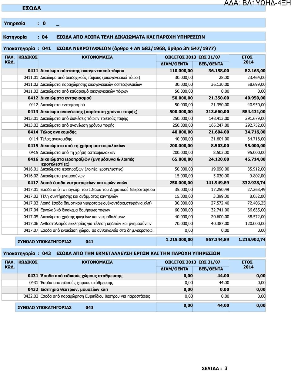 00 36.13 58.699,00 0411.03 ικαιώµατα από καθαρισµό οικογενειακών τάφων 50.00 0412 ικαιώµατα ενταφιασµού 50.00 21.35 40.95 0412 ικαιώµατα ενταφιασµού 50.00 21.35 40.95 0413 ικαίωµα ανανέωσης (παράταση χρόνου ταφής) 500.