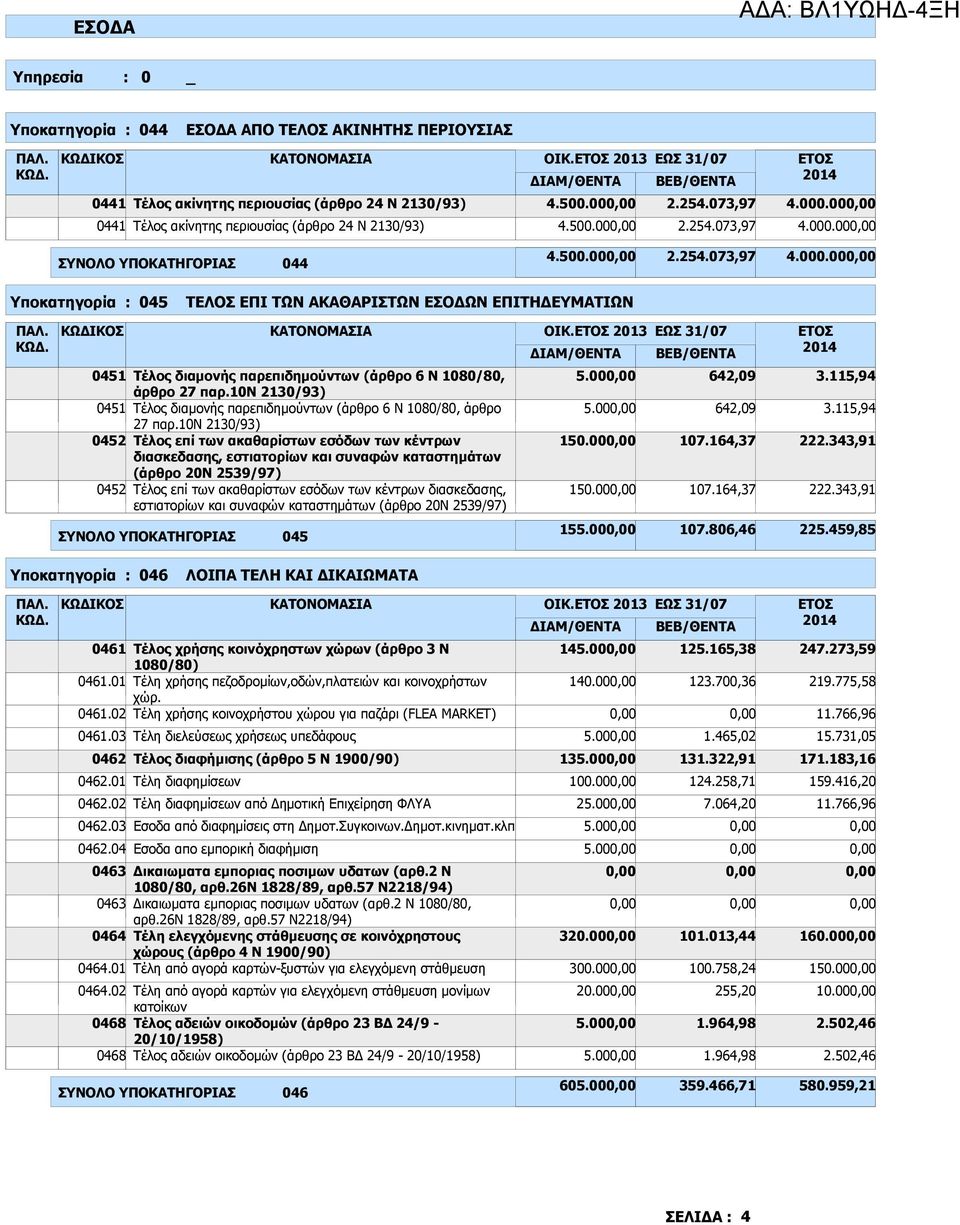 00 ΣΥΝΟΛΟ ΥΠΟΚΑΤΗΓΟΡΙΑΣ 044 4.500.00 2.254.073,97 4.000.