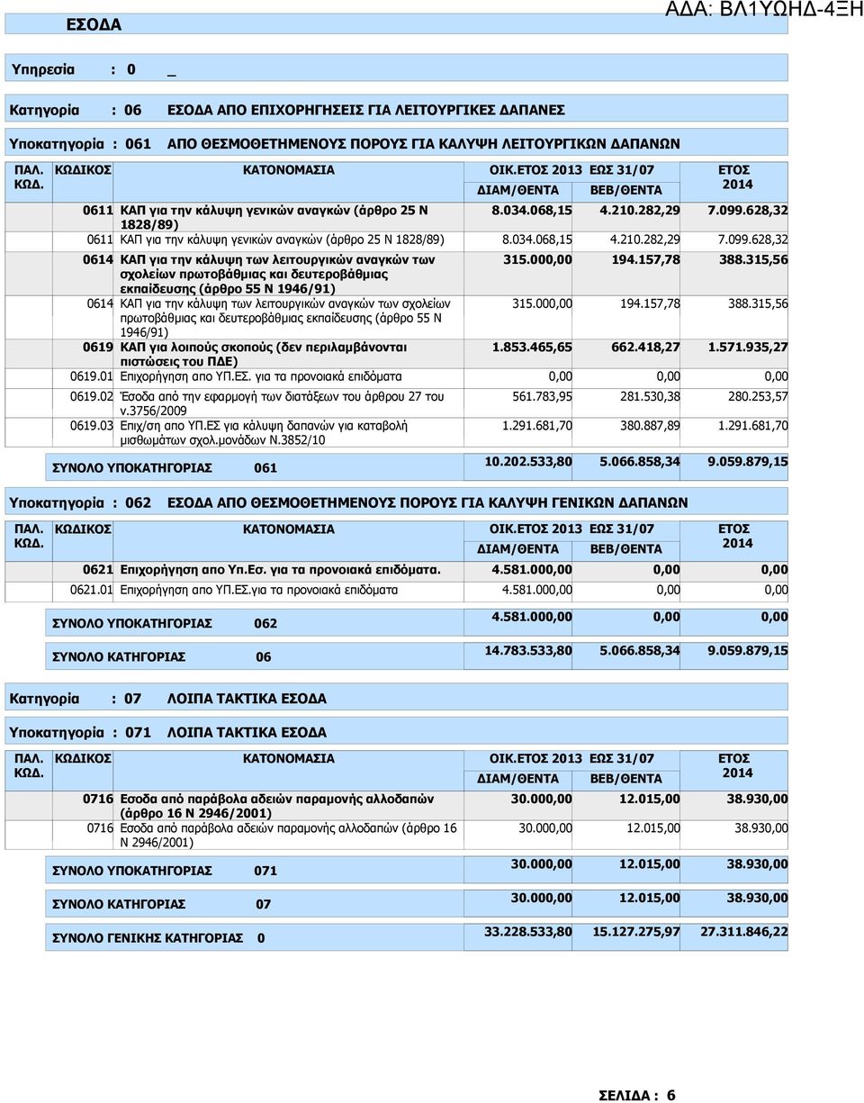 δευτεροβάθµιας εκπαίδευσης (άρθρο 55 Ν 1946/91) 0614 ΚΑΠ για την κάλυψη των λειτουργικών αναγκών των σχολείων πρωτοβάθµιας και δευτεροβάθµιας εκπαίδευσης (άρθρο 55 Ν 1946/91) 0619 ΚΑΠ για λοιπούς