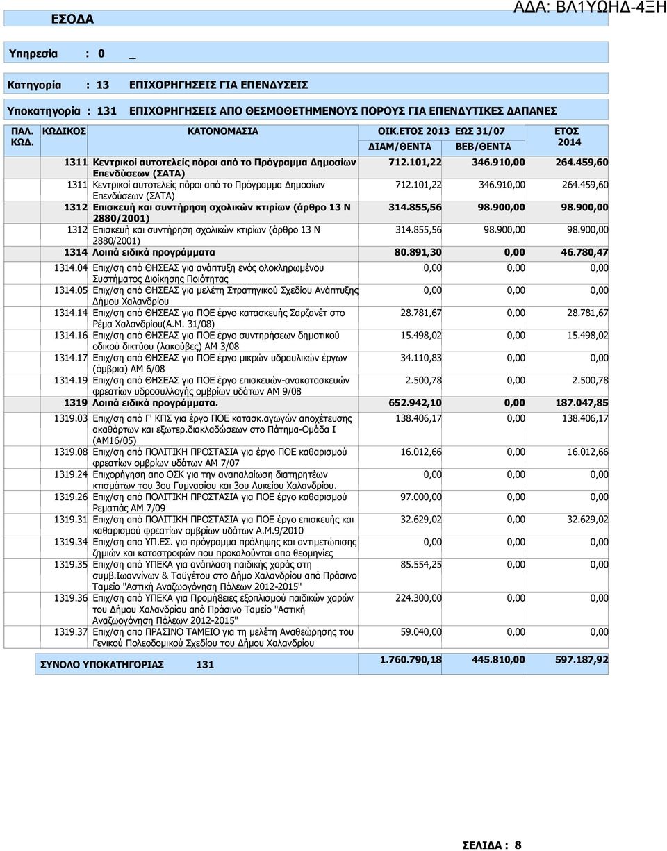 Επισκευή και συντήρηση σχολικών κτιρίων (άρθρο 13 Ν 2880/2001) 1314 Λοιπά ειδικά προγράµµατα 1314.04 Επιχ/ση από ΘΗΣΕΑΣ για ανάπτυξη ενός ολοκληρωµένου Συστήµατος ιοίκησης Ποιότητας 1314.