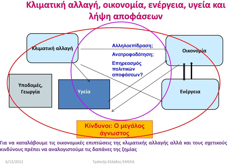 Οικονομία Υποδομές, Γεωργία Υγεία Ενέργεια Κίνδυνοι: Ο µεγάλος άγνωστος Για να καταλάβουμε