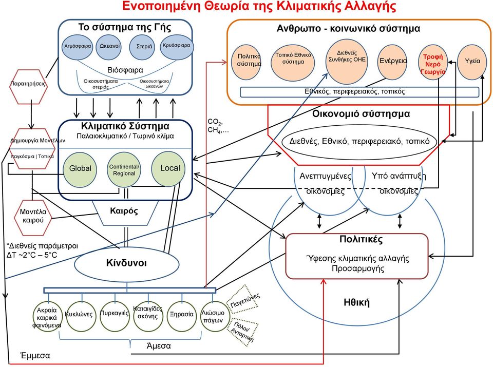 κλίµα CO 2, CH 4, Οικονοµιό σύστησµα ιεθνές, Εθνικό, περιφερειακό, τοπικό παγκόσµια Τοπικά Global Continental/ Regional Local Ανεπτυγµένες Υπό ανάπτυξη οικονοµίες οικονοµίες Μοντέλα καιρού