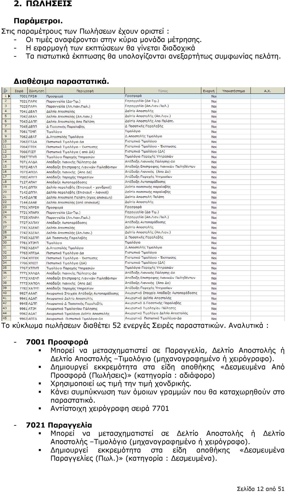 Το κύκλωμα πωλήσεων διαθέτει 52 ενεργές Σειρές παραστατικών.