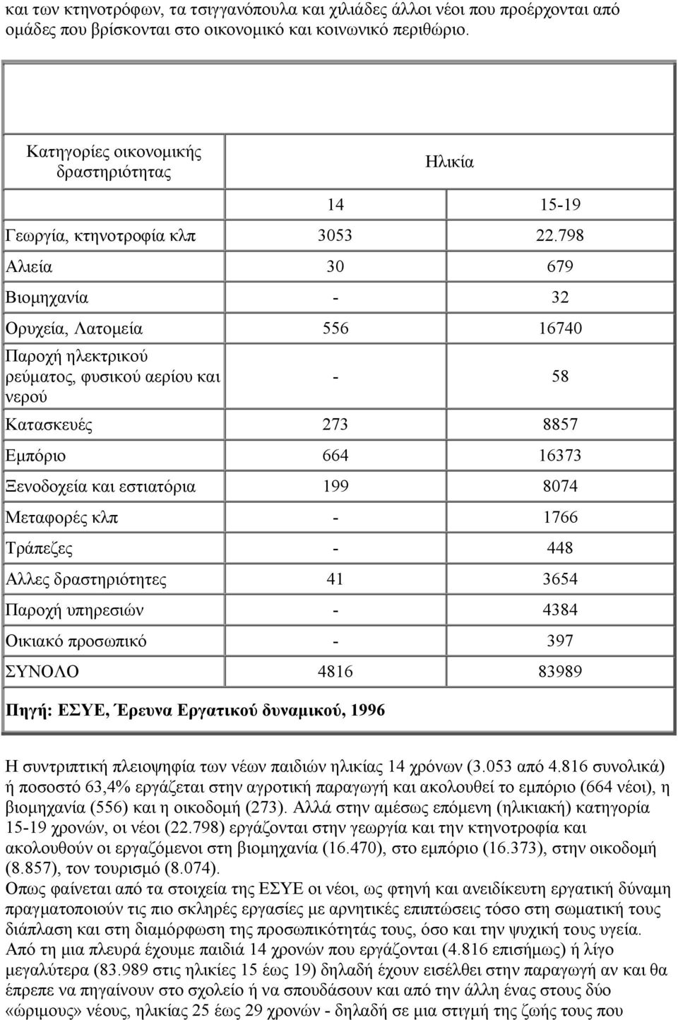 798 Αλιεία 30 679 Βιομηχανία - 32 Ορυχεία, Λατομεία 556 16740 Παροχή ηλεκτρικού ρεύματος, φυσικού αερίου και νερού - 58 Κατασκευές 273 8857 Εμπόριο 664 16373 Ξενοδοχεία και εστιατόρια 199 8074