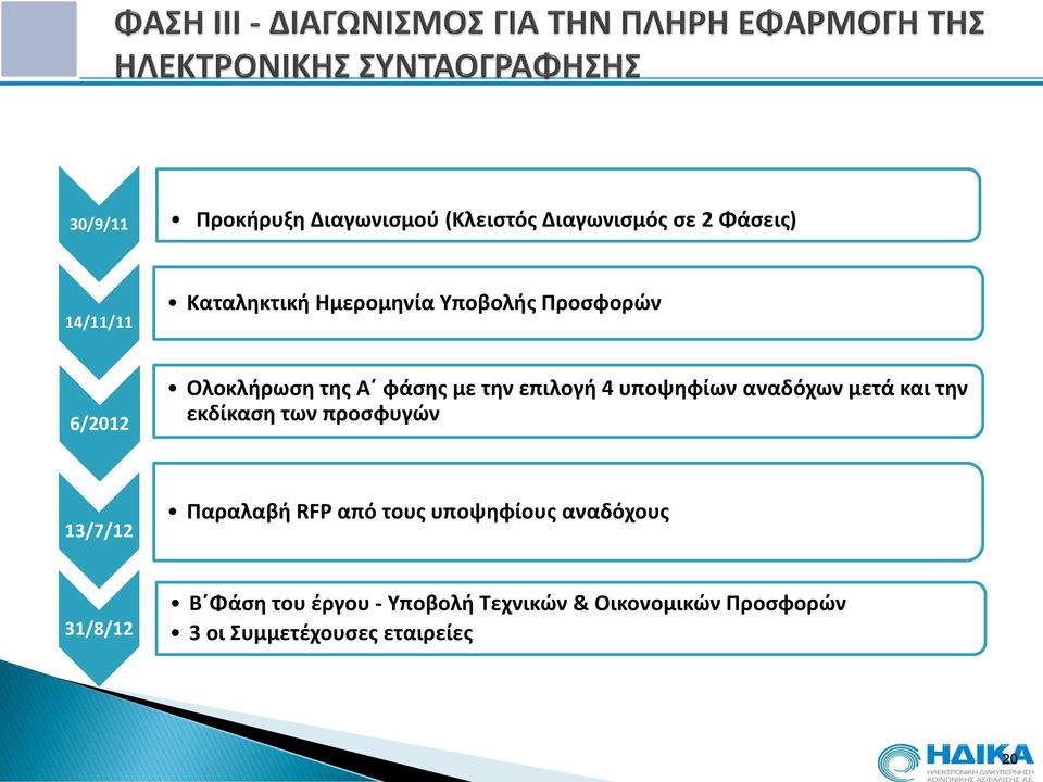 αναδόχων μετά και την εκδίκαση των προσφυγών 13/7/12 Παραλαβή RFP από τους υποψηφίους