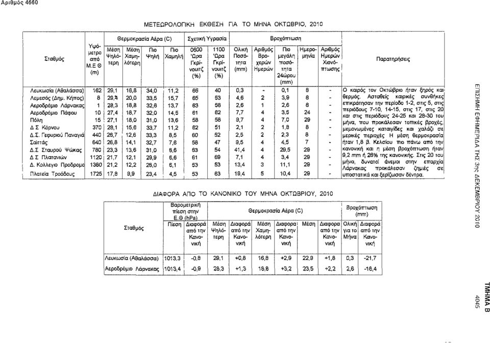 29,1 16,8 34,0 11,2 66 40 0,3-0,1 8 - Ο ρός τον Οκτώβριο ήταν ξηρός Λεμεσός (Δημ, Κήπος) 8 29.it 20,0 33,5 15,7 65 53 4,6 2 3,9 8 - θερμός.