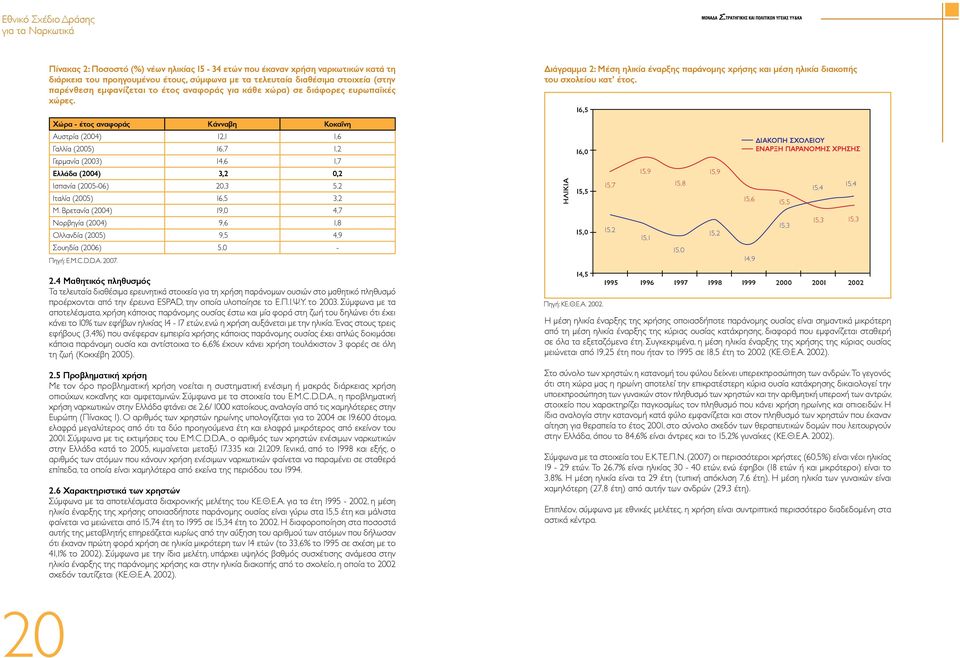 Χώρα - έτος αναφοράς Κάνναβη Κοκαΐνη Αυστρία (2004) 12,1 1,6 Γαλλία (2005) 16,7 1,2 Γερμανία (2003) 14,6 1,7 Ελλάδα (2004) 3,2 0,2 Ισπανία (2005-06) 20,3 5,2 Ιταλία (2005) 16,5 3,2 Μ.