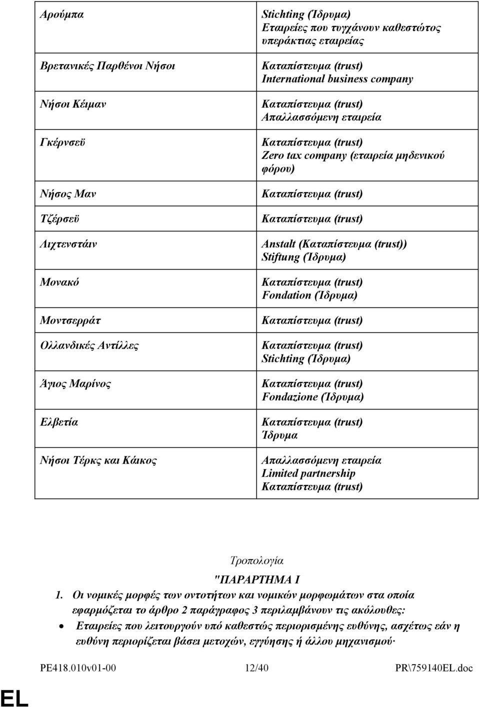 Stichting (Ίδρυμα) Fondazione (Ίδρυμα) Ίδρυμα Απαλλασσόμενη εταιρεία Limited partnership Τροπολογία "ΠΑΡΑΡΤΗΜΑ Ι 1.