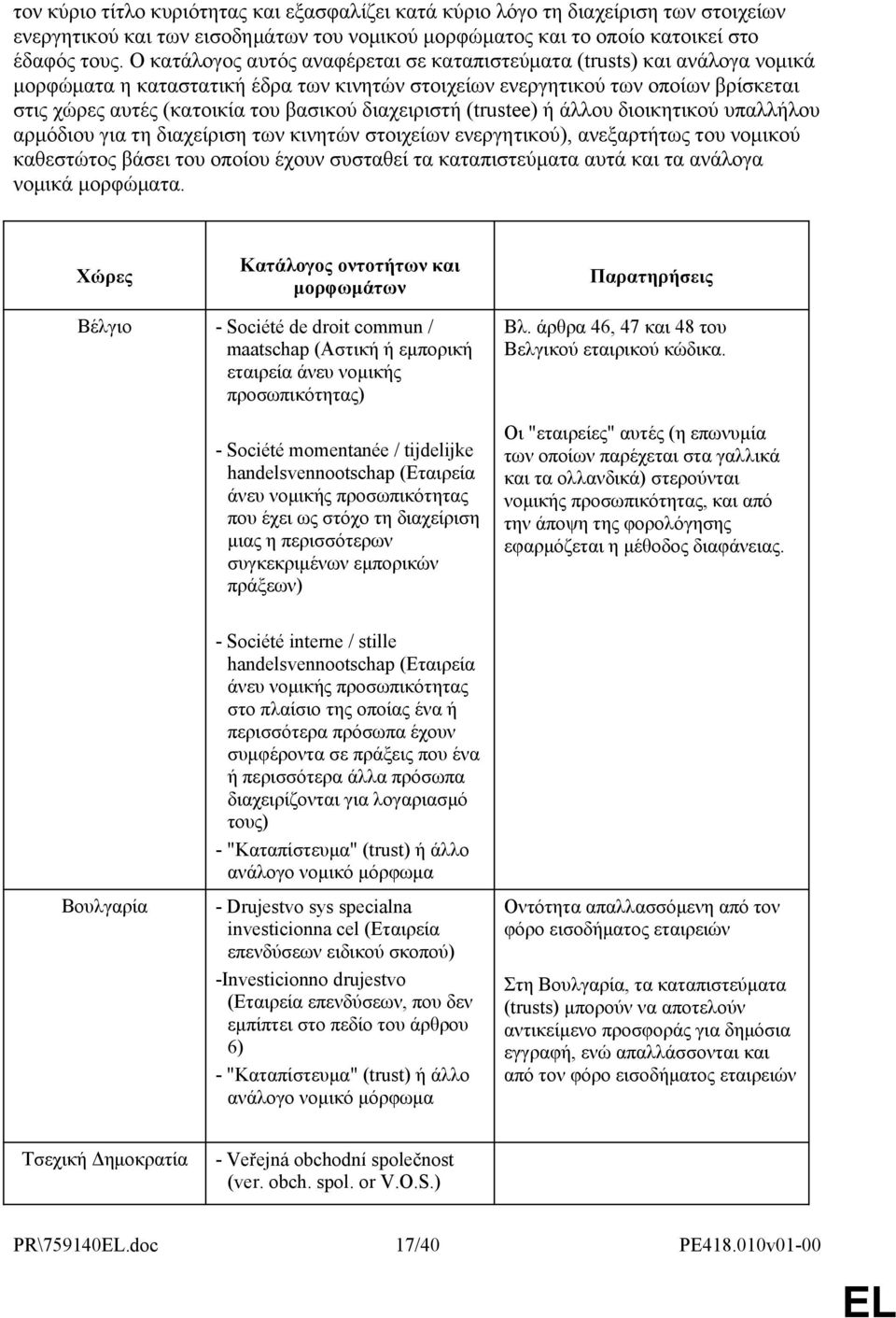 διαχειριστή (trustee) ή άλλου διοικητικού υπαλλήλου αρμόδιου για τη διαχείριση των κινητών στοιχείων ενεργητικού), ανεξαρτήτως του νομικού καθεστώτος βάσει του οποίου έχουν συσταθεί τα καταπιστεύματα