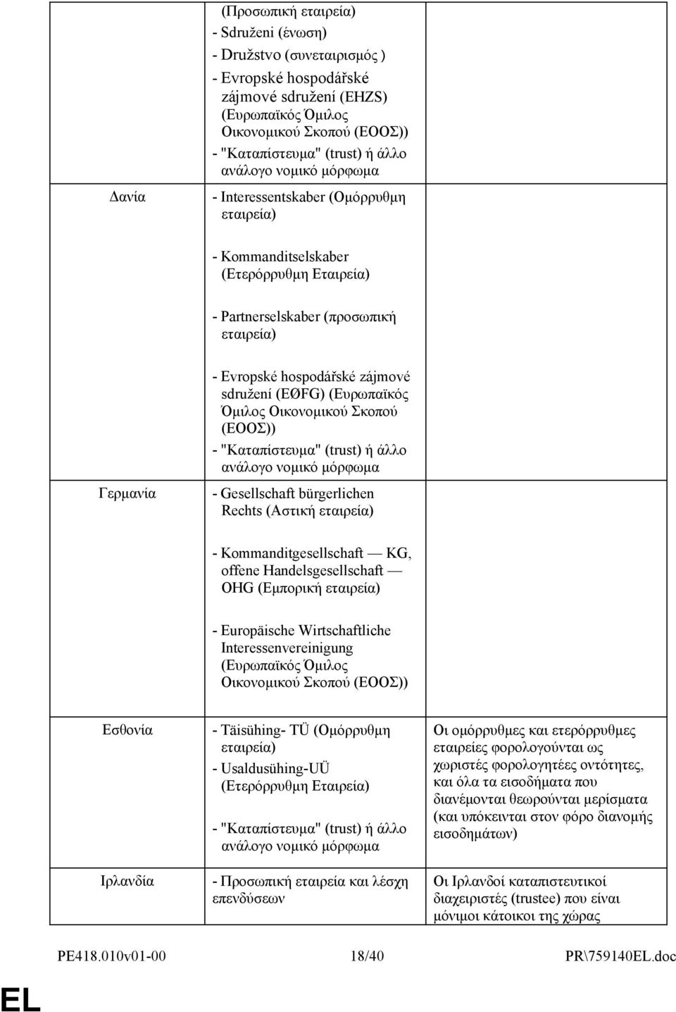 ανάλογο Γερμανία - Gesellschaft bürgerlichen Rechts (Αστική εταιρεία) - Kommanditgesellschaft KG, offene Handelsgesellschaft OHG (Εμπορική εταιρεία) - Europäische Wirtschaftliche