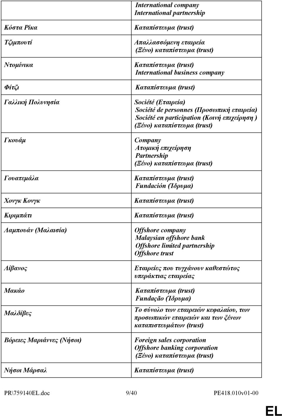 (Κοινή επιχείρηση ) (Ξένο) καταπίστευμα (trust) Company Ατομική επιχείρηση Partnership (Ξένο) καταπίστευμα (trust) Fundación (Ίδρυμα) Offshore company Malaysian offshore bank Offshore limited