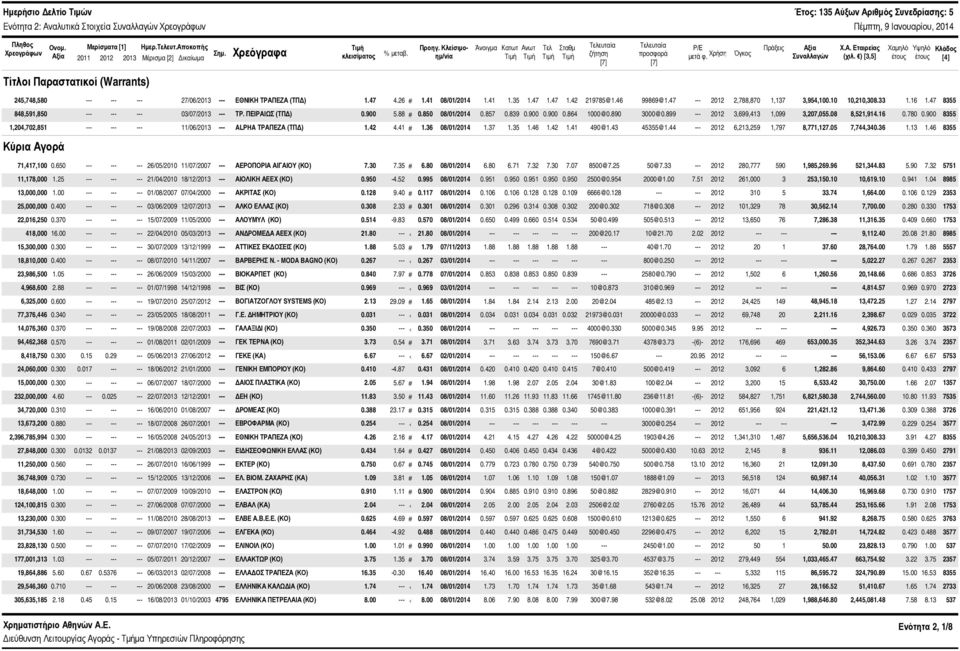 ) [3,5] Χαμηλό έτους Υψηλό έτους Κλάδος [4] Τίτλοι Παραστατικοί (Warrants) 245,748,58 --- 27/6/213 --- ΕΘΝΙΚΗ ΤΡΑΠΕΖΑ (ΤΠΔ) 1.47 4.26 # 1.41 8/1/214 1.41 1.35 1.47 1.47 1.42 219785@1.46 99869@1.