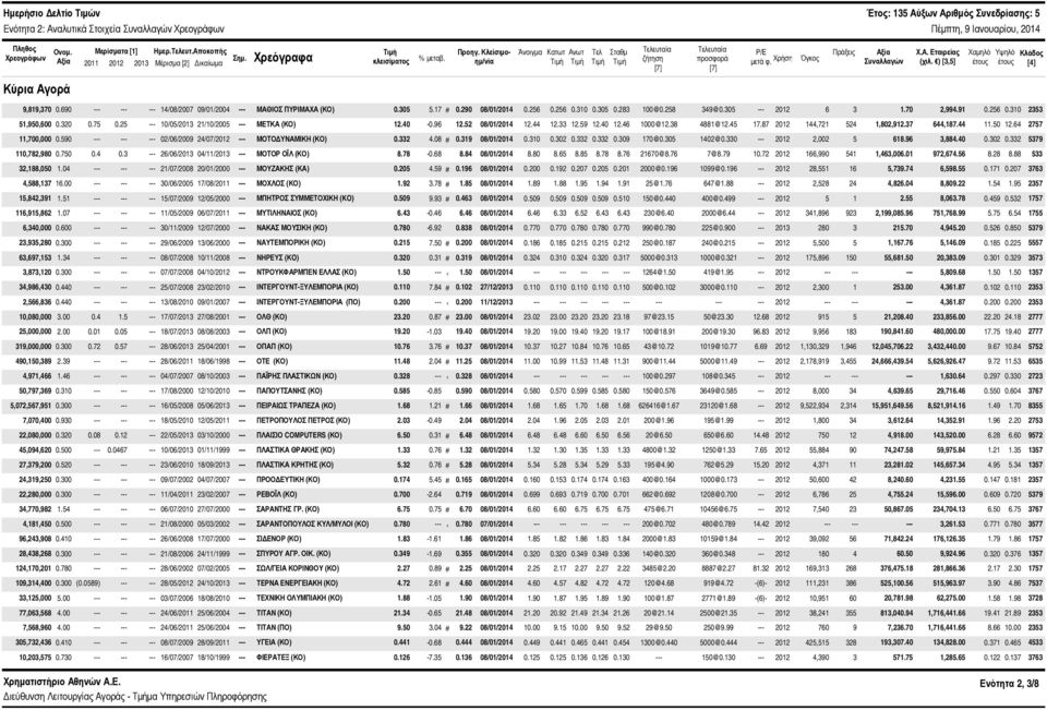 ) [3,5] Χαμηλό έτους Υψηλό έτους Κλάδος [4] Κύρια Αγορά 9,819,37.69 --- 14/8/27 9/1/24 --- ΜΑΘΙΟΣ ΠΥΡΙΜΑΧΑ (ΚΟ).35 5.17 #.29 8/1/214.256.256.31.35.283 1@.258 349@.35 --- 212 6 3 1.7 2,994.91.256.31 2353 51,95,6.