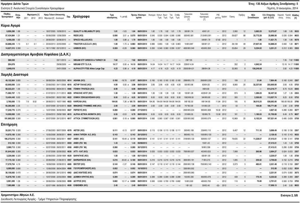 ) [3,5] Χαμηλό έτους Υψηλό έτους Κλάδος [4] Κύρια Αγορά 6,836,28 1.88 --- 18/7/25 1/9/21 --- QUALITY & RELIABILITY (ΚΟ) 1.81-1.63 1.84 8/1/214 1.82 1.76 1.82 1.81 1.78 5@1.74 4@1.