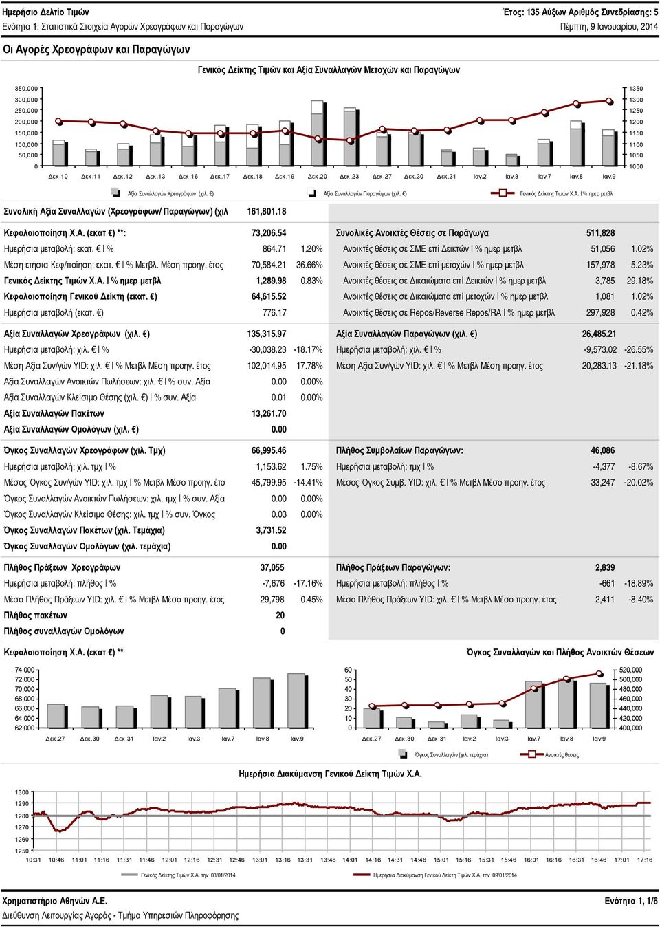 ) Αξία Συναλλαγών Παραγώγων (χιλ. ) Γενικός Δείκτης Τιμών Χ.Α. % ημερ μετβλ Συνολική Αξία Συναλλαγών (Χρεογράφων/ Παραγώγων) (χιλ Κεφαλαιοποίηση Χ.Α. (εκατ ) **: Ημερήσια μεταβολή: εκατ.
