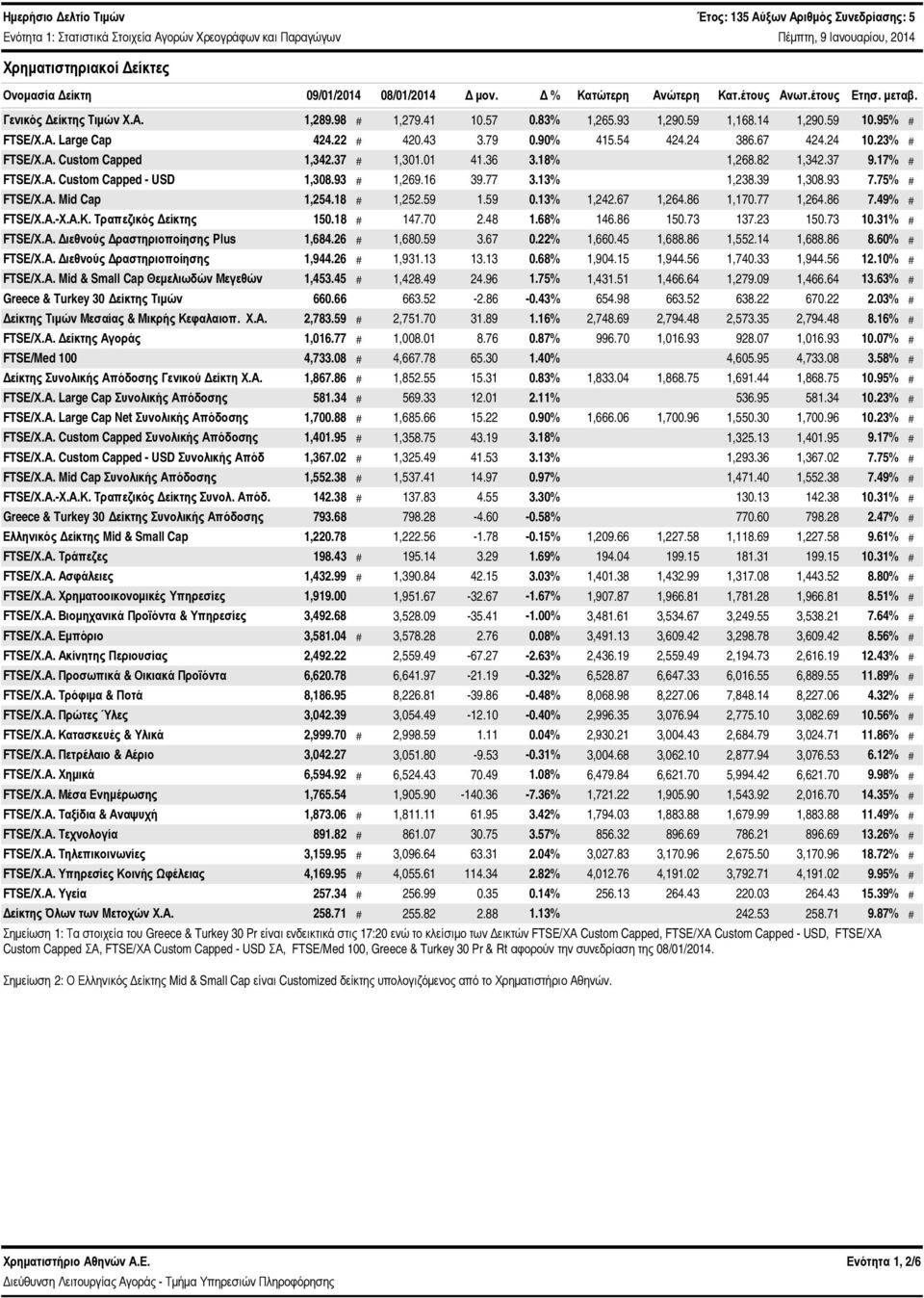 37 # 1,31.1 41.36 3.18% 1,268.82 1,342.37 9.17% # FTSE/Χ.Α. Custom Capped - USD 1,38.93 # 1,269.16 39.77 3.13% 1,238.39 1,38.93 7.75% # FTSE/Χ.Α. Mid Cap 1,254.18 # 1,252.59 1.59.13% 1,242.67 1,264.