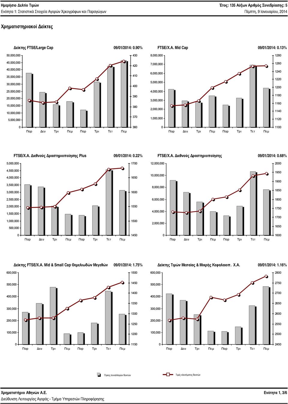 Πεμ 11 FTSE/Χ.Α. Διεθνούς Δραστηριοποίησης Plus 9/1/214:.22% FTSE/Χ.Α. Διεθνούς Δραστηριοποίησης 9/1/214:.