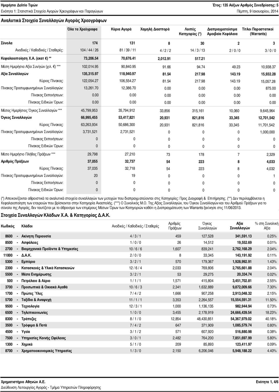 Κεφαλαιοποίηση Χ.Α. (εκατ ) ** 73,26.54 7,676.41 2,12.91 517.21 Μέση Ημερήσια Αξία Συν/γών (χιλ. ) *** 12,14.95 9,84.95 91.66 94.74 49.