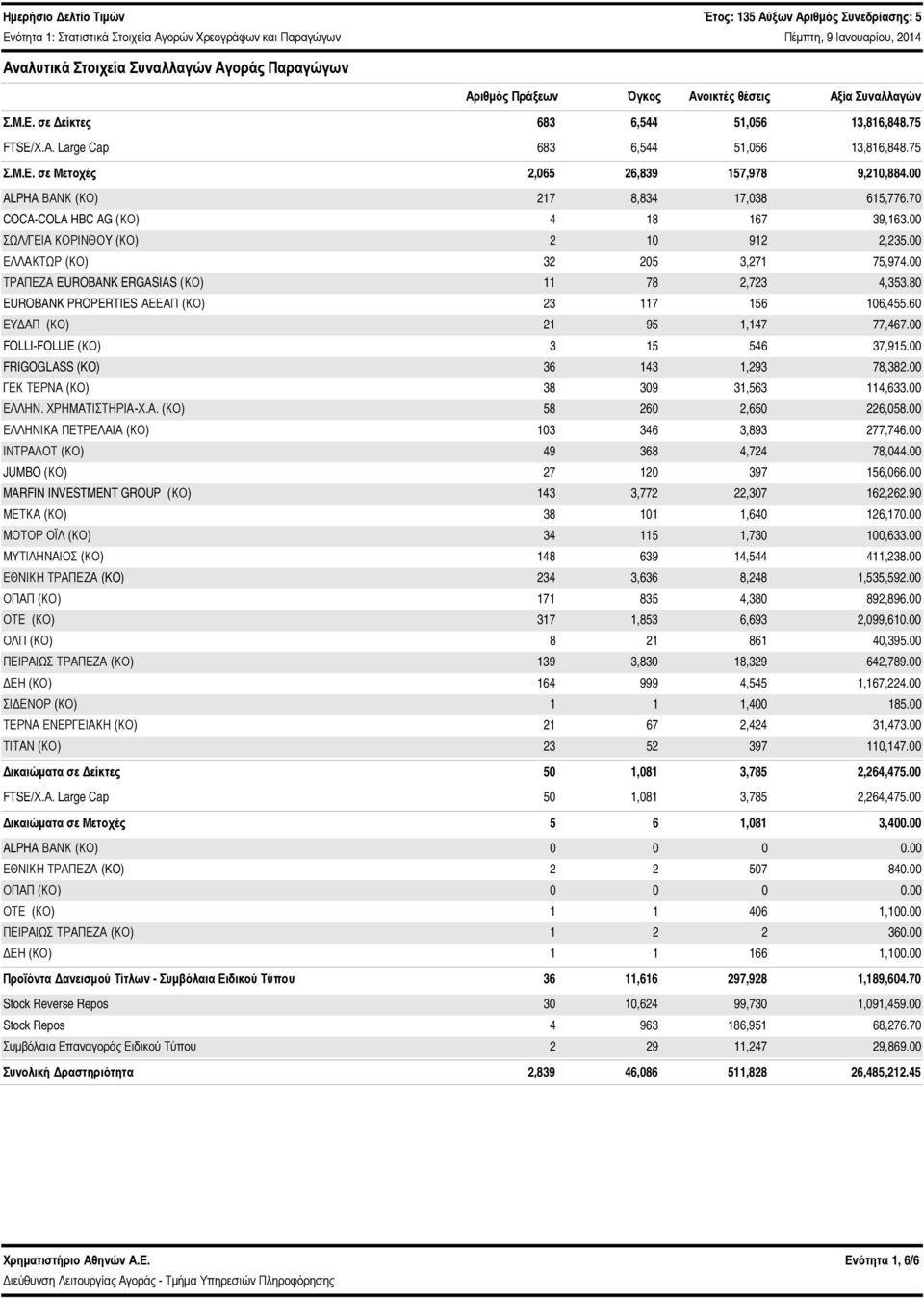 ΣΩΛ/ΓΕΙΑ ΚΟΡΙΝΘΟY (ΚΟ) 2 1 912 2,235. ΕΛΛΑΚΤΩΡ (ΚΟ) 32 25 3,271 75,974. ΤΡΑΠΕΖΑ EUROBANK ERGASIAS (ΚΟ) 11 78 2,723 4,353.8 EUROBANK PROPERTIES ΑΕΕΑΠ (ΚΟ) 23 117 156 16,455.