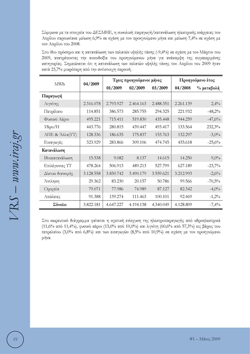 Σημειώνεται ότι η κατανάλωση των πελατών υψηλής τάσης τον Απρίλιο του 2009 ήταν κατά 23,7% μικρότερη από την αντίστοιχη περσινή.