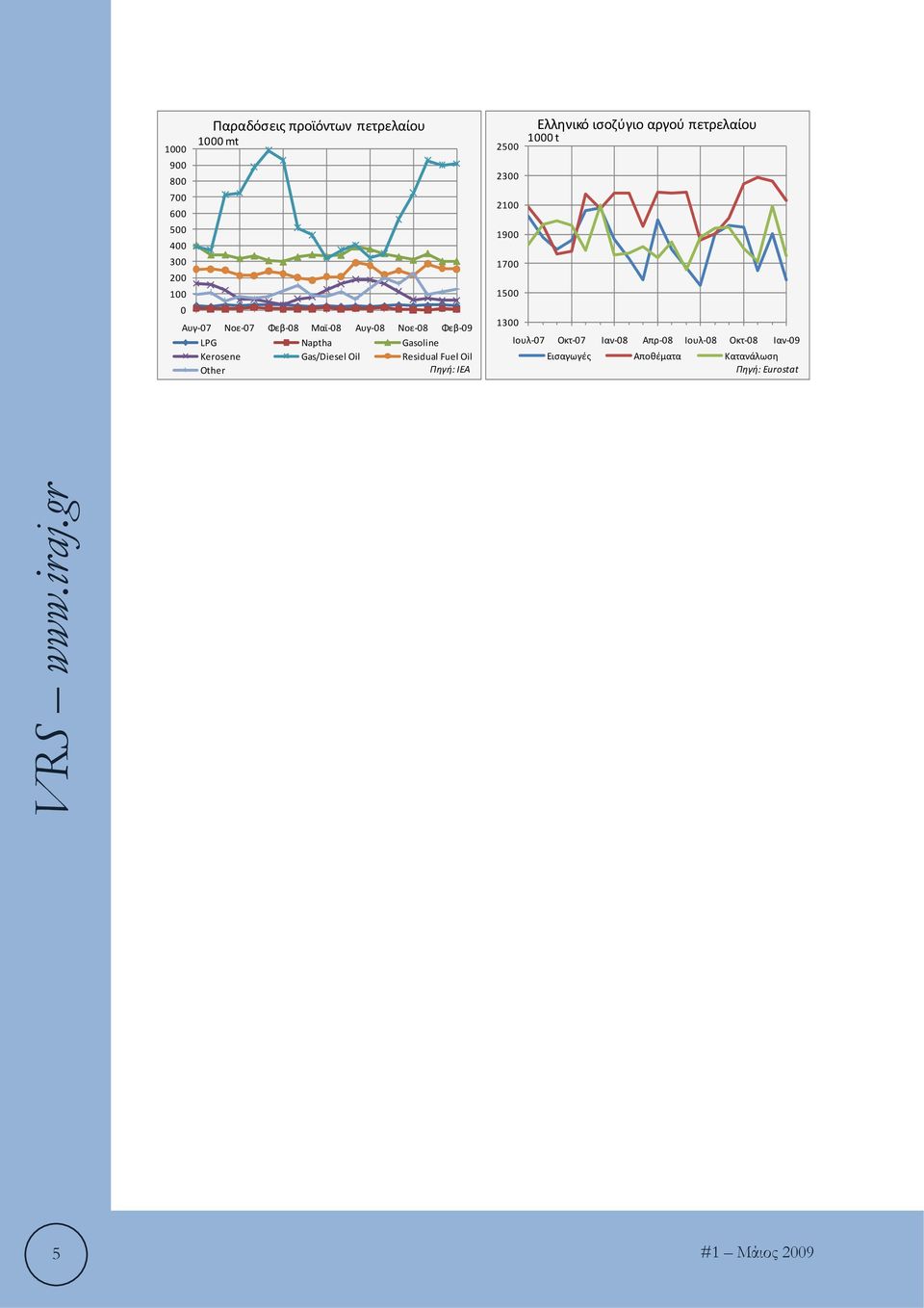 Oil Other Πηγή:IEA 2500 2300 2100 1900 1700 1500 1300 Ελληνικό ισοζύγιο αργού πετρελαίου 1000 t