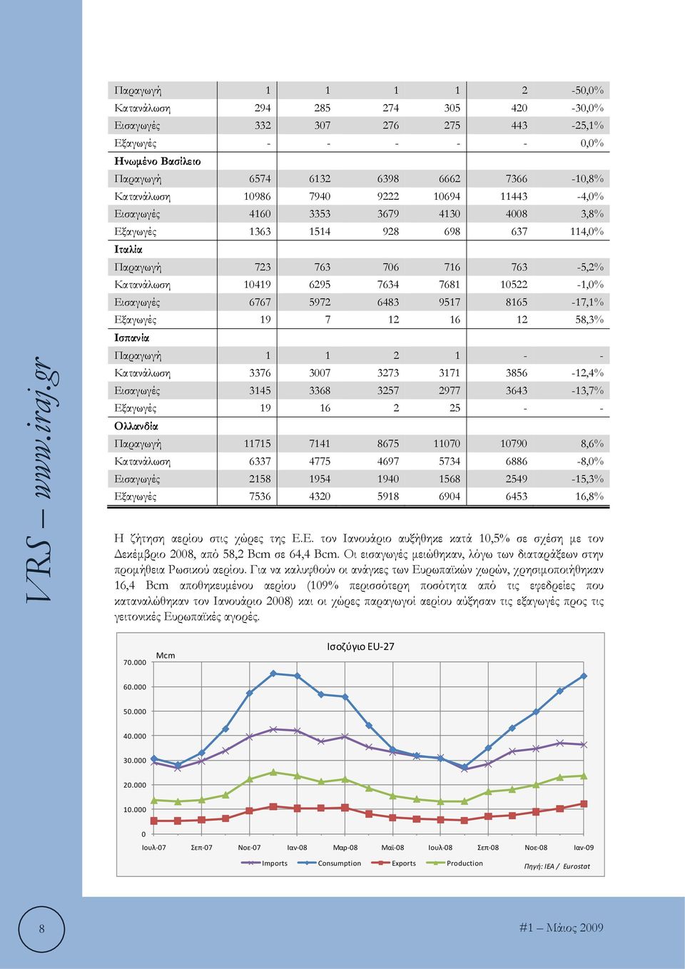 6767 5972 6483 9517 8165-17,1% Εξαγωγές 19 7 12 16 12 58,3% Ισπανία Παραγωγή 1 1 2 1 - - Κατανάλωση 3376 3007 3273 3171 3856-12,4% Εισαγωγές 3145 3368 3257 2977 3643-13,7% Εξαγωγές 19 16 2 25 - -