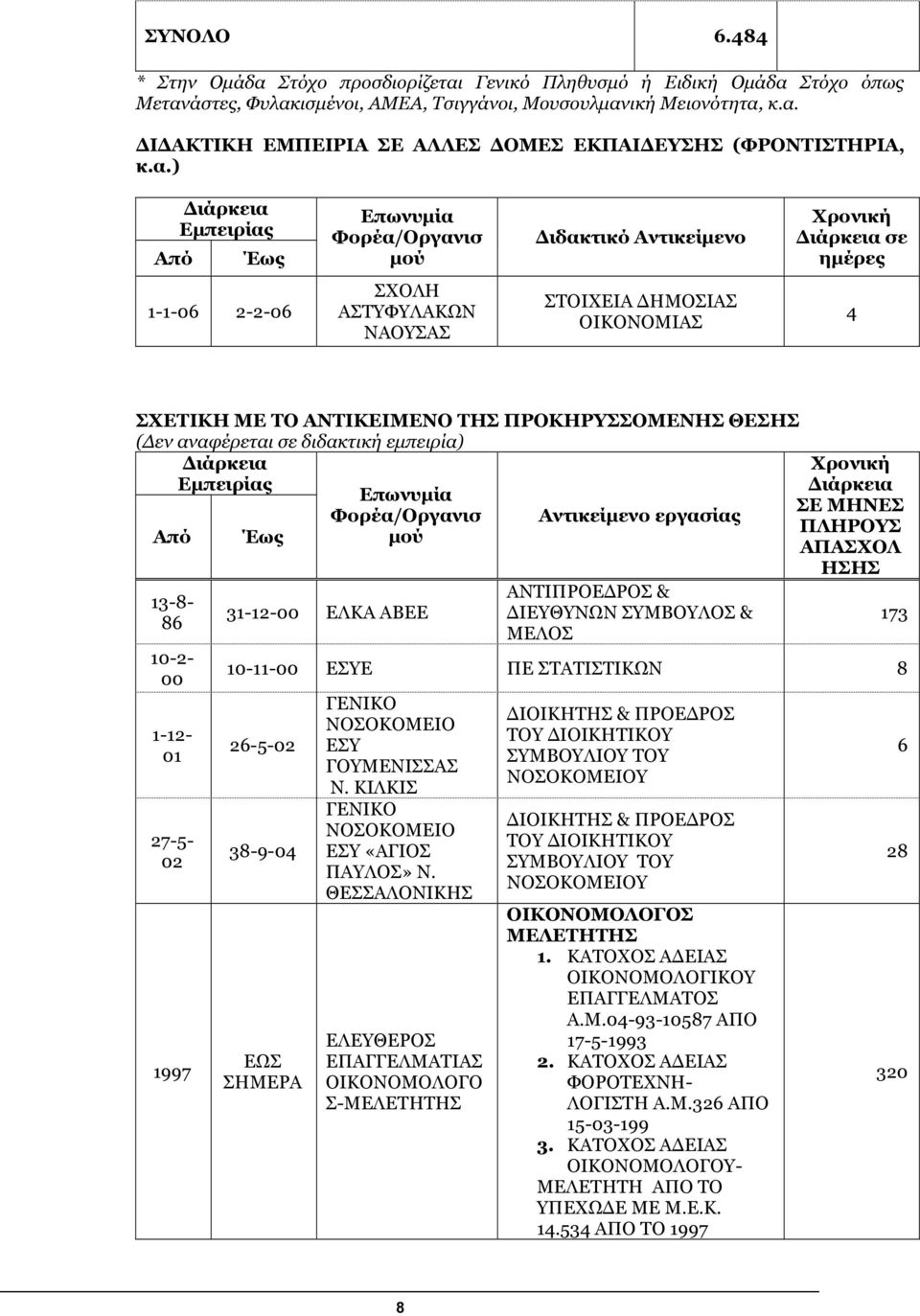 13-8- 86 10-2- 00 1-12- 01 27-5- 02 1997 Φορέα/Οργανισ µού 00 ΕΛΚΑ ΑΒΕΕ εργασίας ΑΝΤΙΠΡΟΕ ΡΟΣ & ΙΕΥΘΥΝΩΝ ΣΥΜΒΟΥΛΟΣ & ΜΕΛΟΣ ΣΕ ΜΗΝΕΣ ΠΛΗΡΟΥΣ ΑΠΑΣΧΟΛ ΗΣΗΣ 10-11-00 ΕΣΥΕ ΠΕ ΣΤΑΤΙΣΤΙΚΩΝ 8 26-5-02 38-9-04