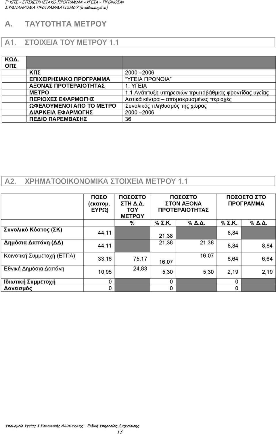 ΠΕΔΙΟ ΠΑΡΕΜΒΑΣΗΣ 36 Α2. ΧΡΗΜΑΤΟΟΙΚΟΝΟΜΙΚΑ ΣΤΟΙΧΕΙΑ ΜΕΤΡΟΥ 1.1 Συνολικό Κόστος (ΣΚ) Δημόσια Δαπάνη (ΔΔ) Κοινοτική Συμμετοχή (ΕΤΠΑ) Εθνική Δημόσια Δαπάνη ΠΟΣΟ (εκατομ.