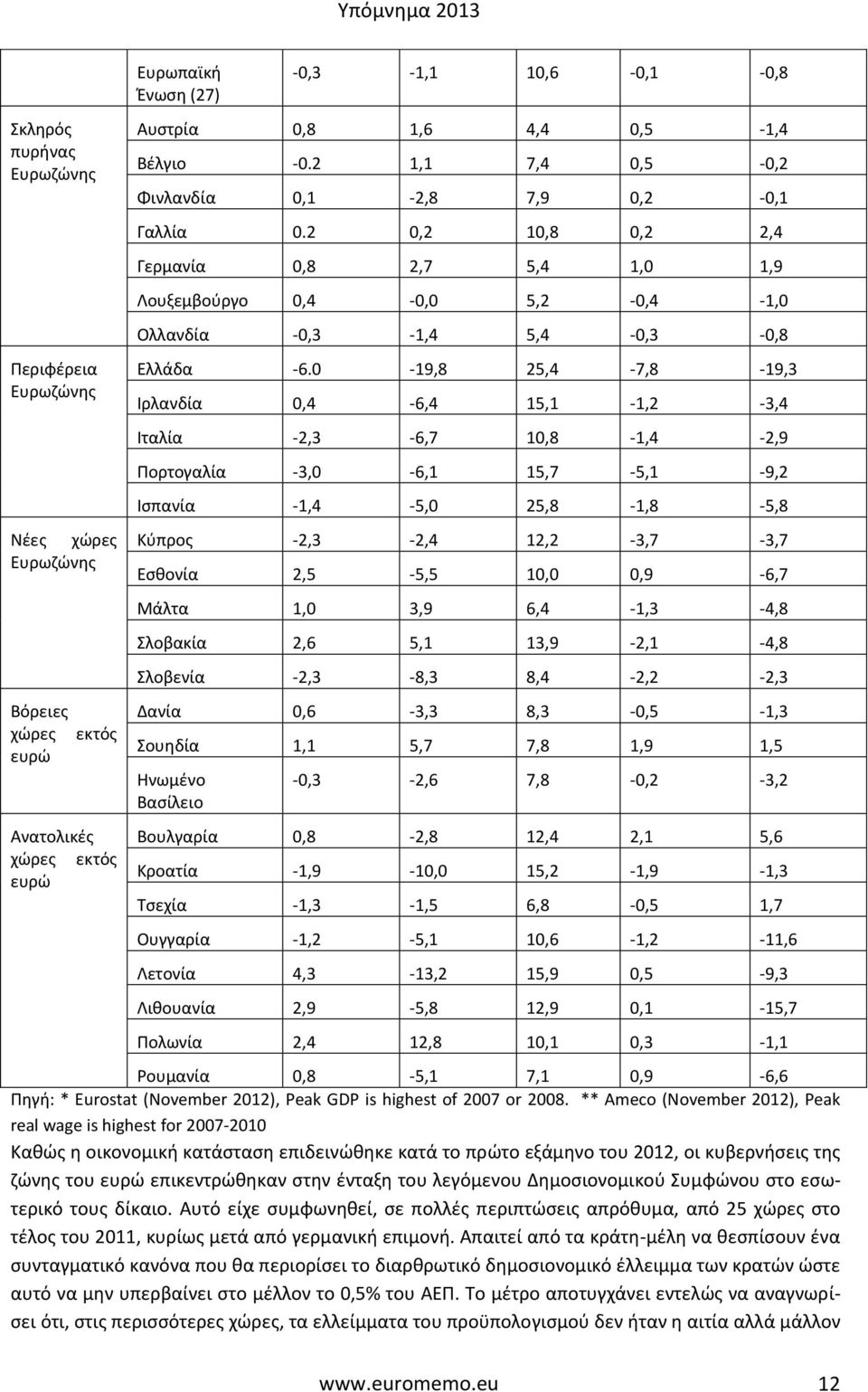 0-19,8 25,4-7,8-19,3 Ιρλανδία 0,4-6,4 15,1-1,2-3,4 Ιταλία -2,3-6,7 10,8-1,4-2,9 Πορτογαλία -3,0-6,1 15,7-5,1-9,2 Ισπανία -1,4-5,0 25,8-1,8-5,8 Κύπρος -2,3-2,4 12,2-3,7-3,7 Εσθονία 2,5-5,5 10,0