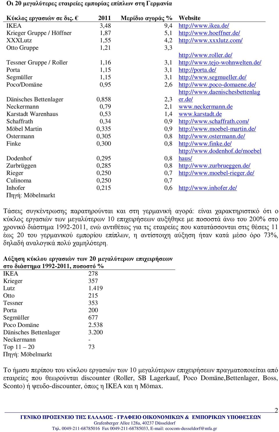 de/ Segmüller 1,15 3,1 http://www.segmueller.de/ Poco/Domäne 0,95 2,6 http://www.poco-domaene.de/ http://www.daenischesbettenlag er.de/ Dänisches Bettenlager 0,858 2,3 Neckermann 0,79 2,1 www.