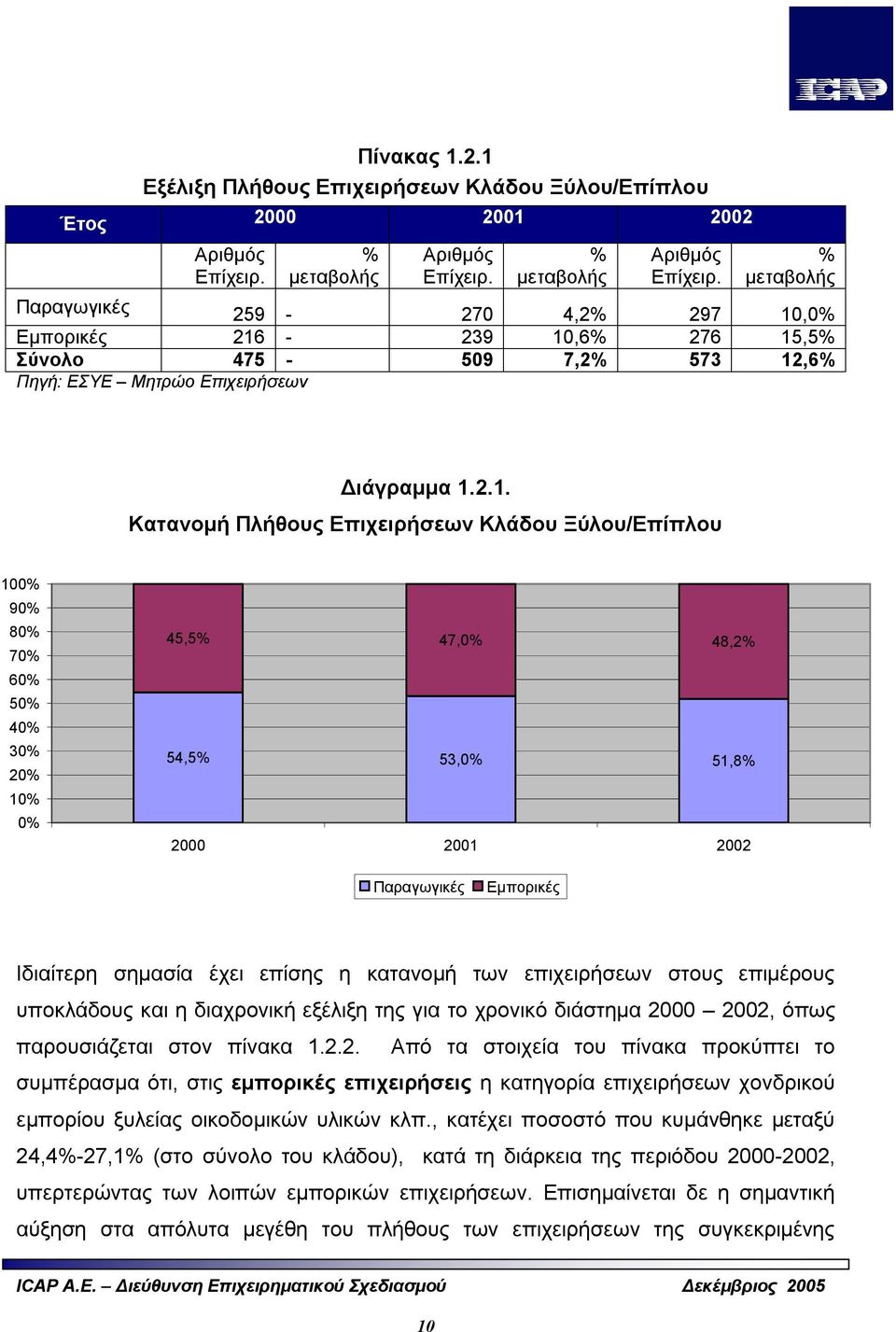 ,0% Εμπορικές 216